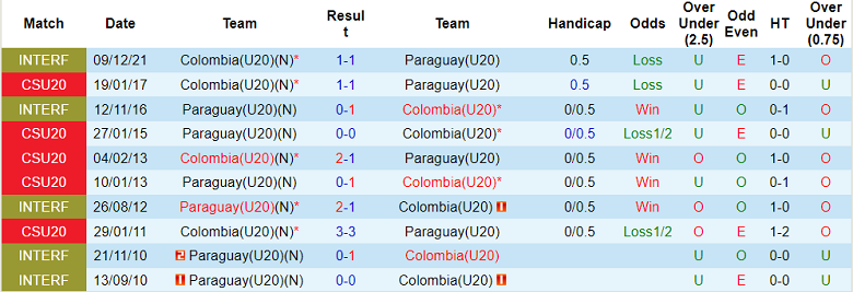 Nhận định, soi kèo U20 Colombia vs U20 Paraguay, 7h30 ngày 20/1 - Ảnh 3