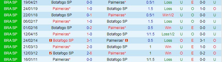 Phân tích kèo hiệp 1 Botafogo SP vs Palmeiras, 7h30 ngày 20/1 - Ảnh 3