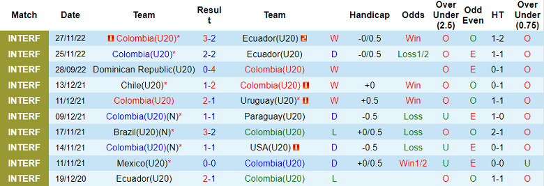 Phân tích kèo hiệp 1 U20 Colombia vs U20 Paraguay, 7h30 ngày 20/1 - Ảnh 1