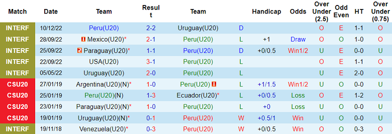 Phân tích kèo hiệp 1 U20 Peru vs U20 Brazil, 5h ngày 20/1 - Ảnh 1