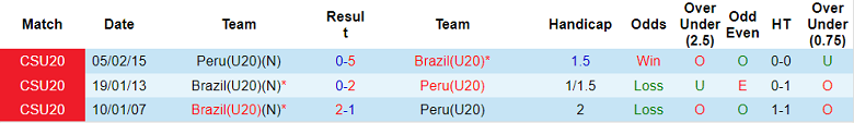 Phân tích kèo hiệp 1 U20 Peru vs U20 Brazil, 5h ngày 20/1 - Ảnh 3