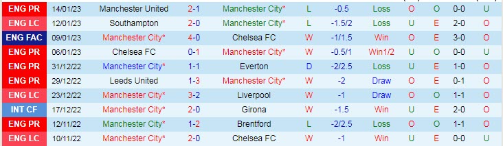 Soi bảng dự đoán tỷ số chính xác Man City vs Tottenham, 3h ngày 20/1 - Ảnh 2