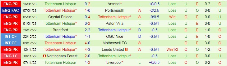 Soi bảng dự đoán tỷ số chính xác Man City vs Tottenham, 3h ngày 20/1 - Ảnh 3