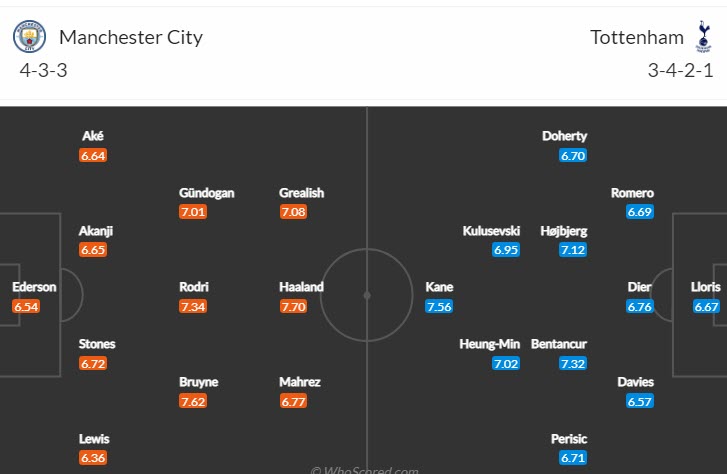 Soi bảng dự đoán tỷ số chính xác Man City vs Tottenham, 3h ngày 20/1 - Ảnh 5