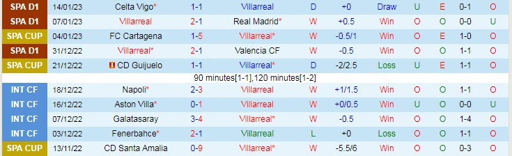 Soi kèo đội ghi bàn trước/ sau Villarreal vs Real Madrid, 3h ngày 20/1 - Ảnh 2