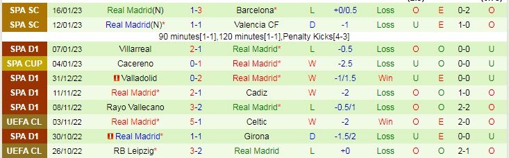 Soi kèo đội ghi bàn trước/ sau Villarreal vs Real Madrid, 3h ngày 20/1 - Ảnh 3