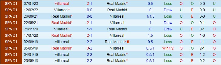 Soi kèo đội ghi bàn trước/ sau Villarreal vs Real Madrid, 3h ngày 20/1 - Ảnh 4