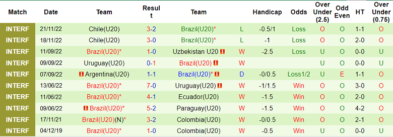 Soi kèo phạt góc U20 Peru vs U20 Brazil, 5h ngày 20/1 - Ảnh 2