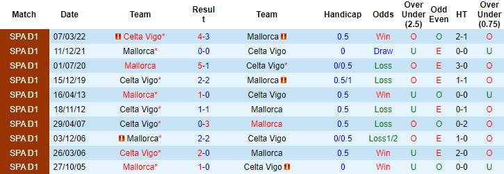 Tỷ lệ kèo nhà cái Mallorca vs Celta Vigo mới nhất, 3h ngày 21/1 - Ảnh 4