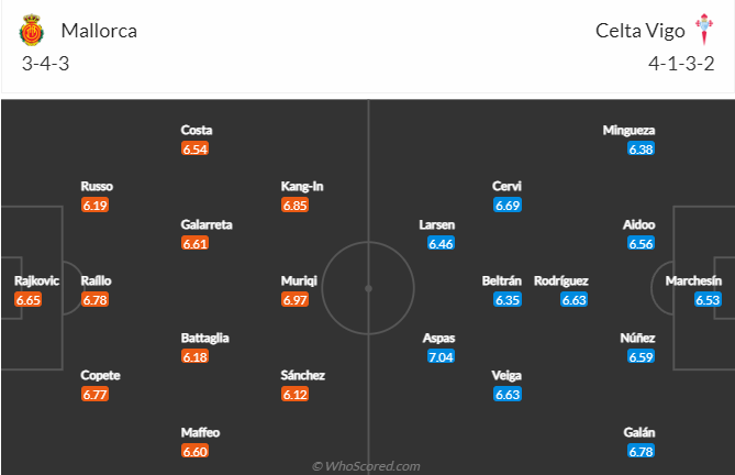 Tỷ lệ kèo nhà cái Mallorca vs Celta Vigo mới nhất, 3h ngày 21/1 - Ảnh 5