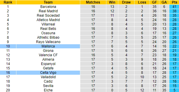 Tỷ lệ kèo nhà cái Mallorca vs Celta Vigo mới nhất, 3h ngày 21/1 - Ảnh 6