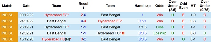 Nhận định, soi kèo East Bengal vs Hyderabad, 21h00 ngày 20/1 - Ảnh 3