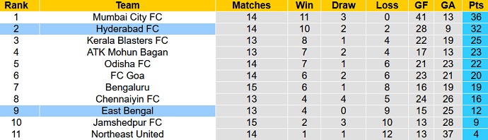 Nhận định, soi kèo East Bengal vs Hyderabad, 21h00 ngày 20/1 - Ảnh 5