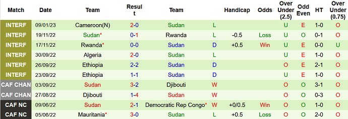 Nhận định, soi kèo Ghana vs Sudan, 2h00 ngày 10/1 - Ảnh 2