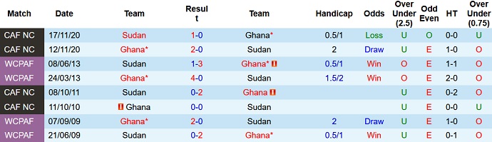 Nhận định, soi kèo Ghana vs Sudan, 2h00 ngày 10/1 - Ảnh 3