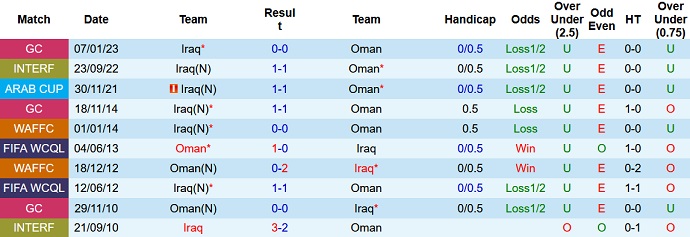 Nhận định, soi kèo Iraq vs Oman, 23h00 ngày 19/1 - Ảnh 3