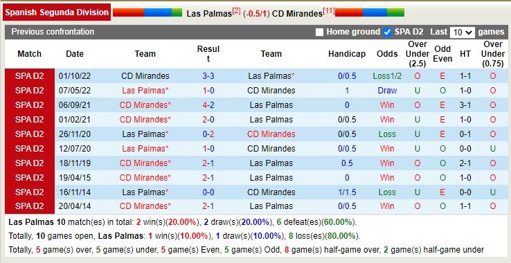 Nhận định, soi kèo Las Palmas vs Mirandés, 3h ngày 21/1 - Ảnh 3