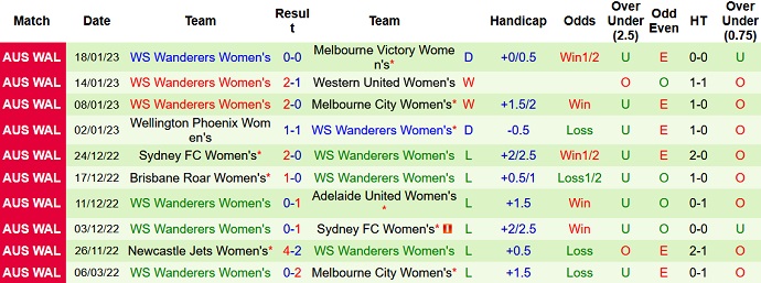 Nhận định, soi kèo Nữ Melbourne City vs Nữ WS Wanderers, 11h00 ngày 21/1 - Ảnh 2