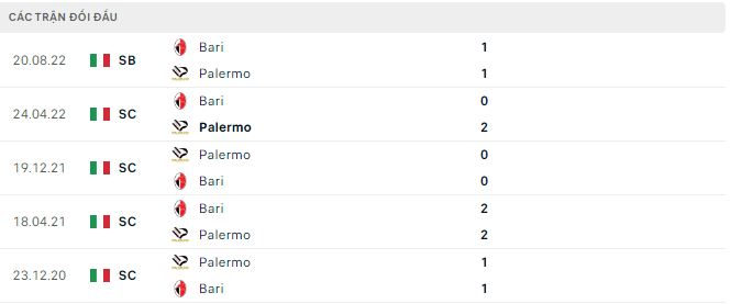 Nhận định, soi kèo Palermo vs Bari, 2h30 ngày 21/1 - Ảnh 2