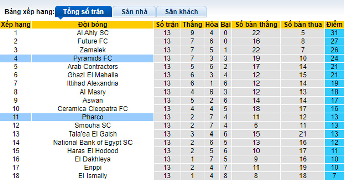Nhận định, soi kèo Pyramids vs Pharco, 0h ngày 20/1 - Ảnh 4