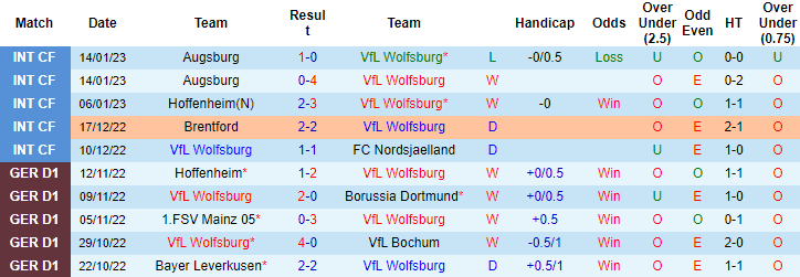 Nhận định, soi kèo Wolfsburg vs Freiburg, 21h30 ngày 21/1 - Ảnh 1