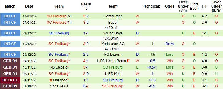 Nhận định, soi kèo Wolfsburg vs Freiburg, 21h30 ngày 21/1 - Ảnh 2
