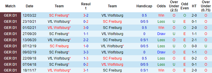 Nhận định, soi kèo Wolfsburg vs Freiburg, 21h30 ngày 21/1 - Ảnh 3