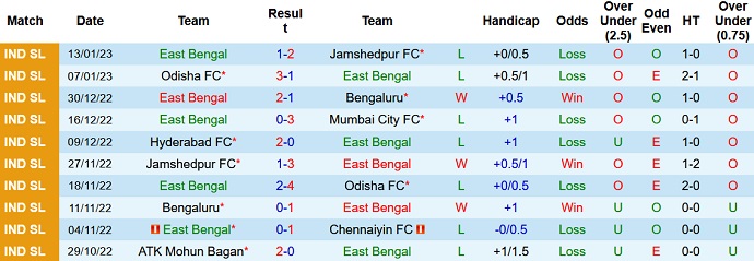 Phân tích kèo hiệp 1 East Bengal vs Hyderabad, 21h00 ngày 20/1 - Ảnh 1