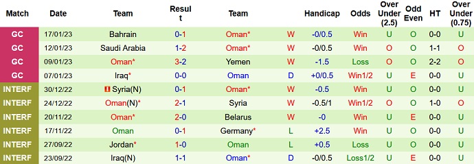 Phân tích kèo hiệp 1 Iraq vs Oman, 23h00 ngày 19/1 - Ảnh 2
