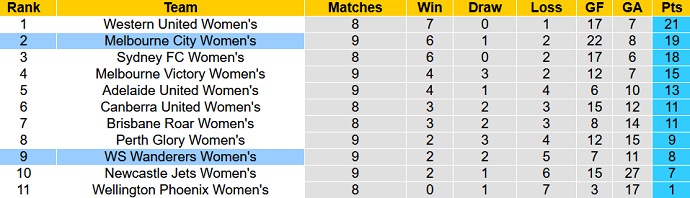 Phân tích kèo hiệp 1 Nữ Melbourne City vs Nữ WS Wanderers, 11h00 ngày 21/1 - Ảnh 4