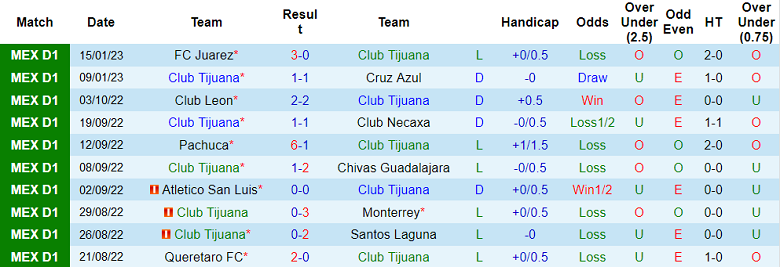 Phân tích kèo hiệp 1 Tijuana vs Tigres UANL, 10h ngày 21/1 - Ảnh 1