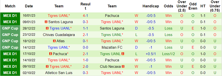 Phân tích kèo hiệp 1 Tijuana vs Tigres UANL, 10h ngày 21/1 - Ảnh 2
