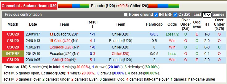 Phân tích kèo hiệp 1 U20 Ecuador vs U20 Chile, 7h30 ngày 21/1 - Ảnh 4