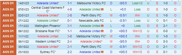 Soi kèo chẵn/ lẻ Adelaide vs Macarthur, 15h45 ngày 20/1 - Ảnh 2