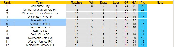 Soi kèo chẵn/ lẻ Adelaide vs Macarthur, 15h45 ngày 20/1 - Ảnh 5