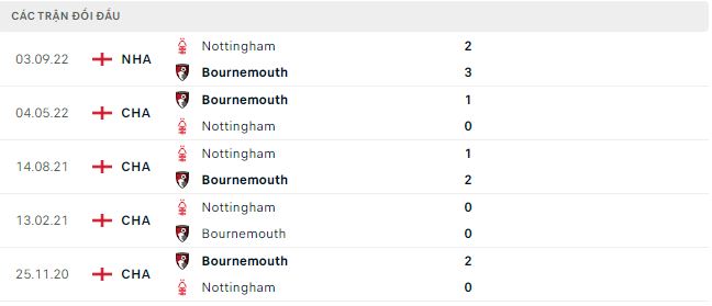 Nhận định, soi kèo Bournemouth vs Nottingham, 22h ngày 21/1 - Ảnh 4