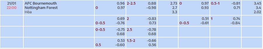 Nhận định, soi kèo Bournemouth vs Nottingham, 22h ngày 21/1 - Ảnh 5