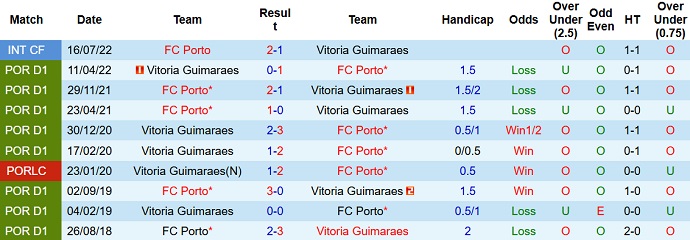 Nhận định, soi kèo Guimarães vs Porto, 3h30 ngày 22/1 - Ảnh 3