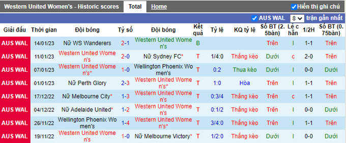 Nhận định, soi kèo Nữ Western United vs Nữ Brisbane Roar, 10h20 ngày 21/1 - Ảnh 1
