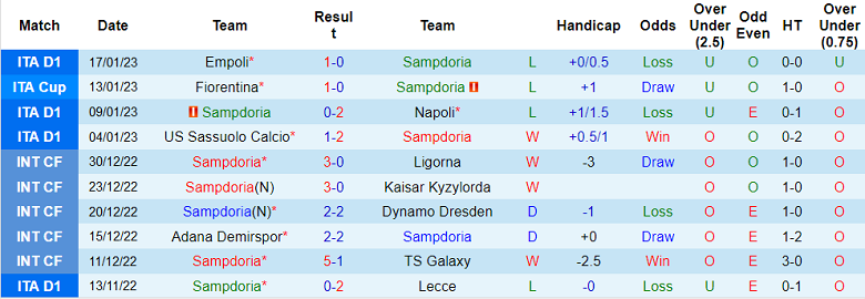 Nhận định, soi kèo Sampdoria vs Udinese, 18h30 ngày 22/1 - Ảnh 1