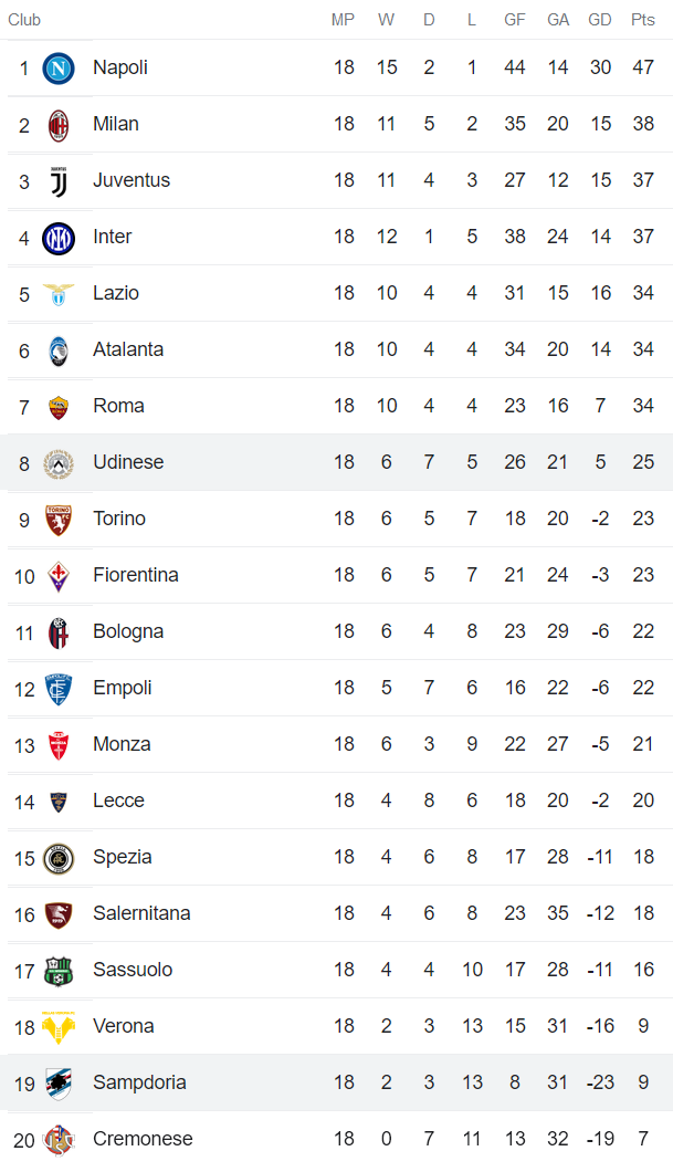 Nhận định, soi kèo Sampdoria vs Udinese, 18h30 ngày 22/1 - Ảnh 4