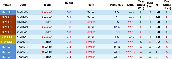 Nhận định, soi kèo Sevilla vs Cádiz, 3h00 ngày 22/1 - Ảnh 3