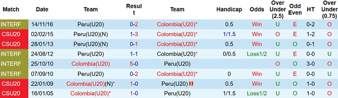 Nhận định, soi kèo U20 Peru vs U20 Colombia, 6h30 ngày 22/1 - Ảnh 3