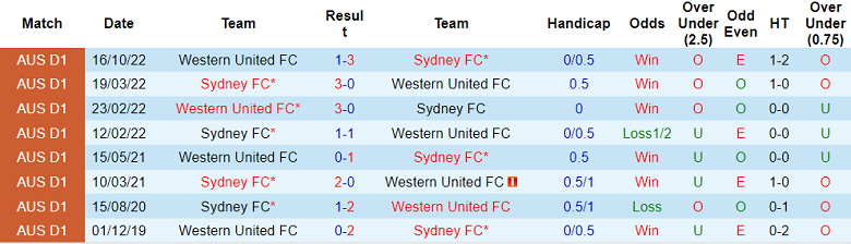 Nhận định, soi kèo Western United vs Sydney, 13h ngày 21/1 - Ảnh 3