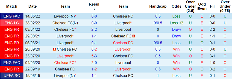 Phân tích kèo hiệp 1 Liverpool vs Chelsea, 19h30 ngày 21/1 - Ảnh 3