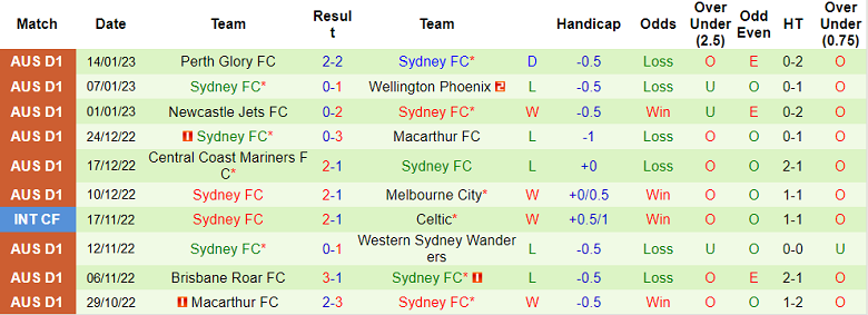 Phân tích kèo hiệp 1 Western United vs Sydney, 13h ngày 21/1 - Ảnh 2