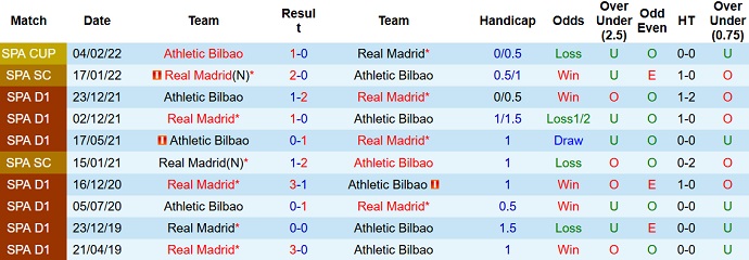 Nhận định, soi kèo Bilbao vs Real Madrid, 3h00 ngày 23/1 - Ảnh 3