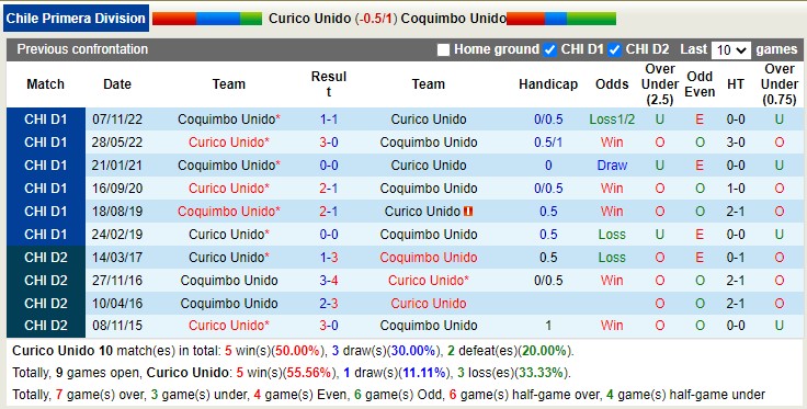 Nhận định, soi kèo Curicó Unido vs Coquimbo Unido, 7h ngày 23/1 - Ảnh 3