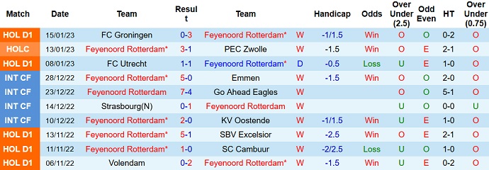 Nhận định, soi kèo Feyenoord vs Ajax, 20h30 ngày 22/1 - Ảnh 1