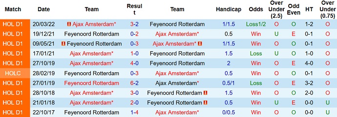 Nhận định, soi kèo Feyenoord vs Ajax, 20h30 ngày 22/1 - Ảnh 3